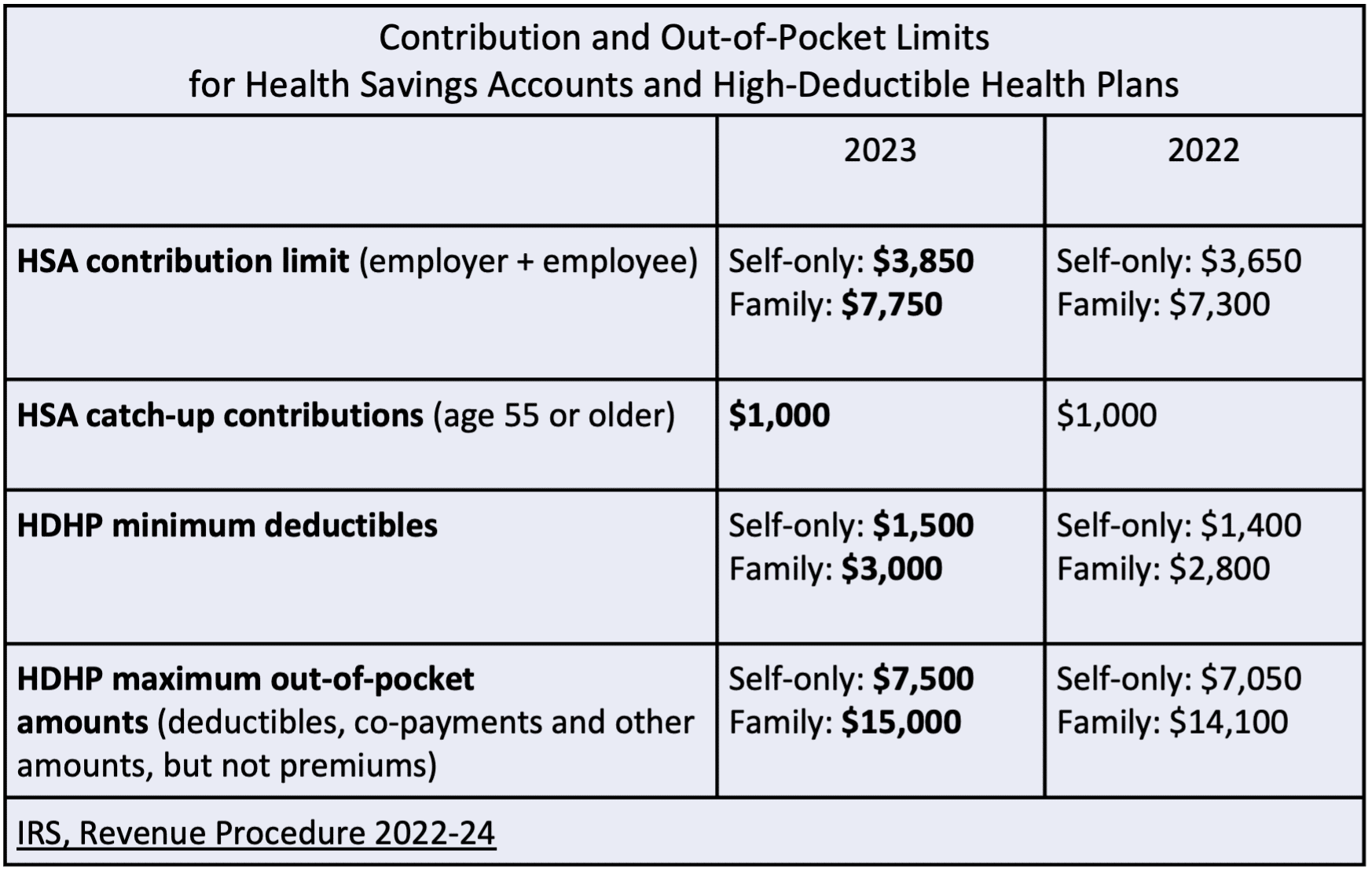 High Deductible Health Plan Deductible Limits 2024 Wendi Josselyn